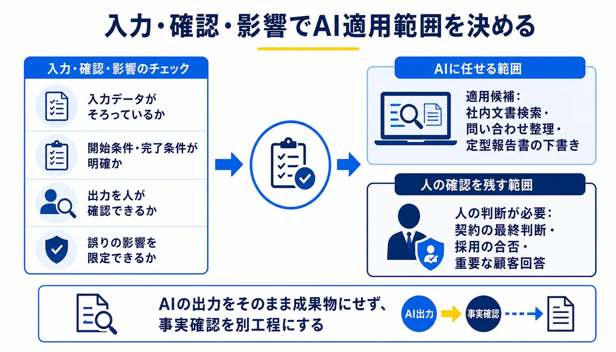 入力・確認・影響でAI適用範囲を決める。入力データがそろっているか、開始条件・完了条件が明確か、出力を人が確認できるか、誤りの影響を限定できるか、AIに任せる範囲、人の確認を残す範囲、適用候補:社内文書検索・問い合わせ整理・定型報告書の下書き、人の判断が必要:契約の最終判断・採用の合否・重要な顧客回答