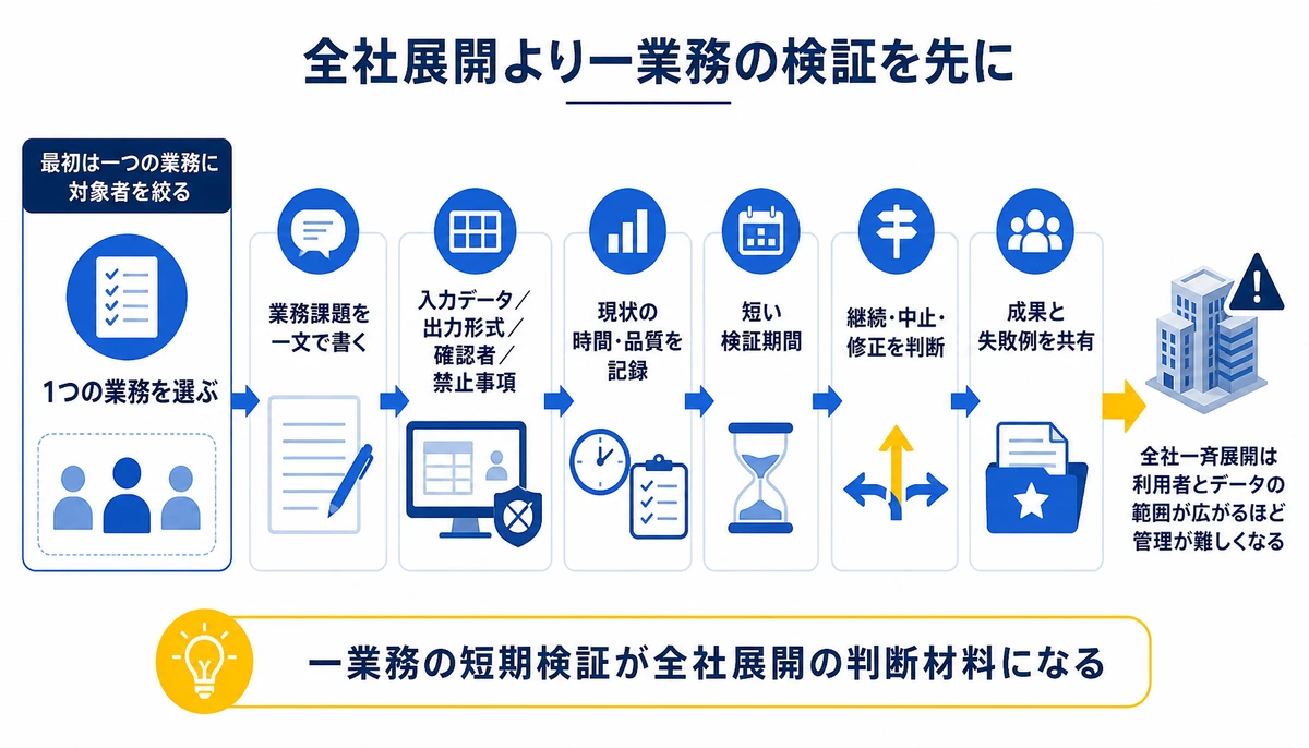 一業務の短期検証が全社展開の判断材料になる。1つの業務を選ぶ、業務課題を一文で書く、入力データ/出力形式/確認者/禁止事項、現状の時間・品質を記録、短い検証期間、継続・中止・修正を判断、成果と失敗例を共有