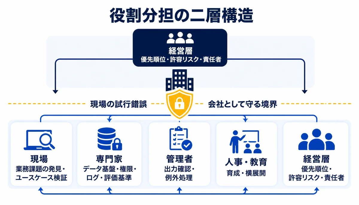 現場の試行と専門家の設計を分けて進める。現場:業務課題の発見・ユースケース検証、専門家:データ基盤・権限・ログ・評価基準、管理者:出力確認・例外処理、経営層:優先順位・許容リスク・責任者、人事・教育:育成・横展開、現場の試行錯誤、会社として守る境界