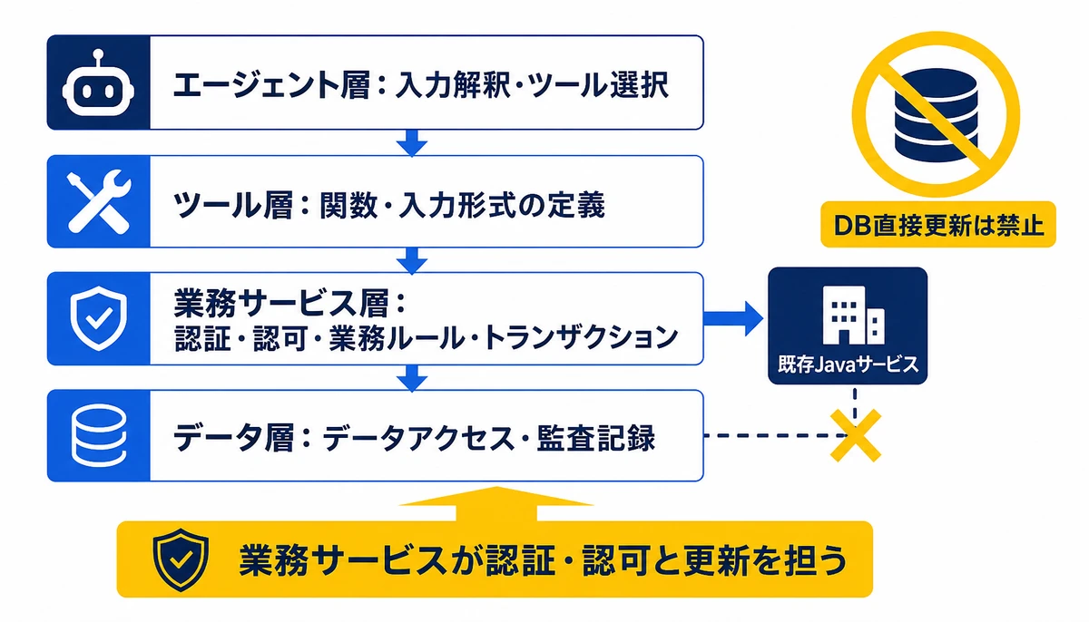 業務サービスが認証・認可と更新を担う。エージェント層:入力解釈・ツール選択、ツール層:関数・入力形式の定義、業務サービス層:認証・認可・業務ルール・トランザクション、データ層:データアクセス・監査記録、DB直接更新は禁止、既存Javaサービス