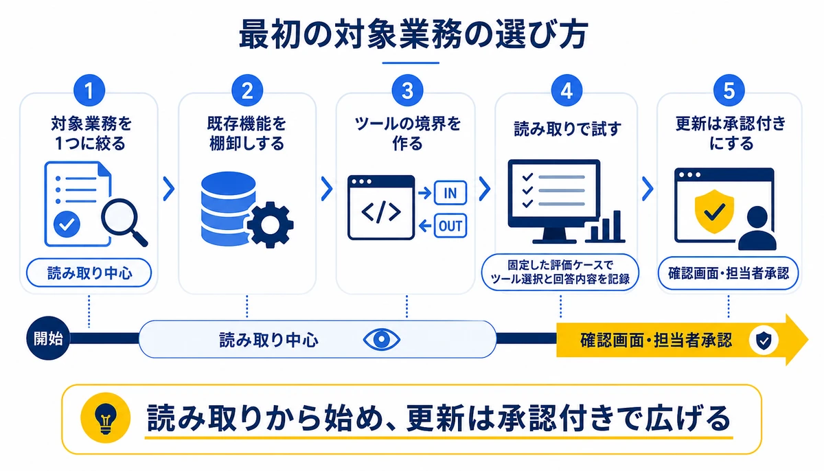 読み取りから始め、更新は承認付きで広げる。1. 対象業務を1つに絞る、2. 既存機能を棚卸しする、3. ツールの境界を作る、4. 読み取りで試す、5. 更新は承認付きにする、読み取り中心、確認画面・担当者承認