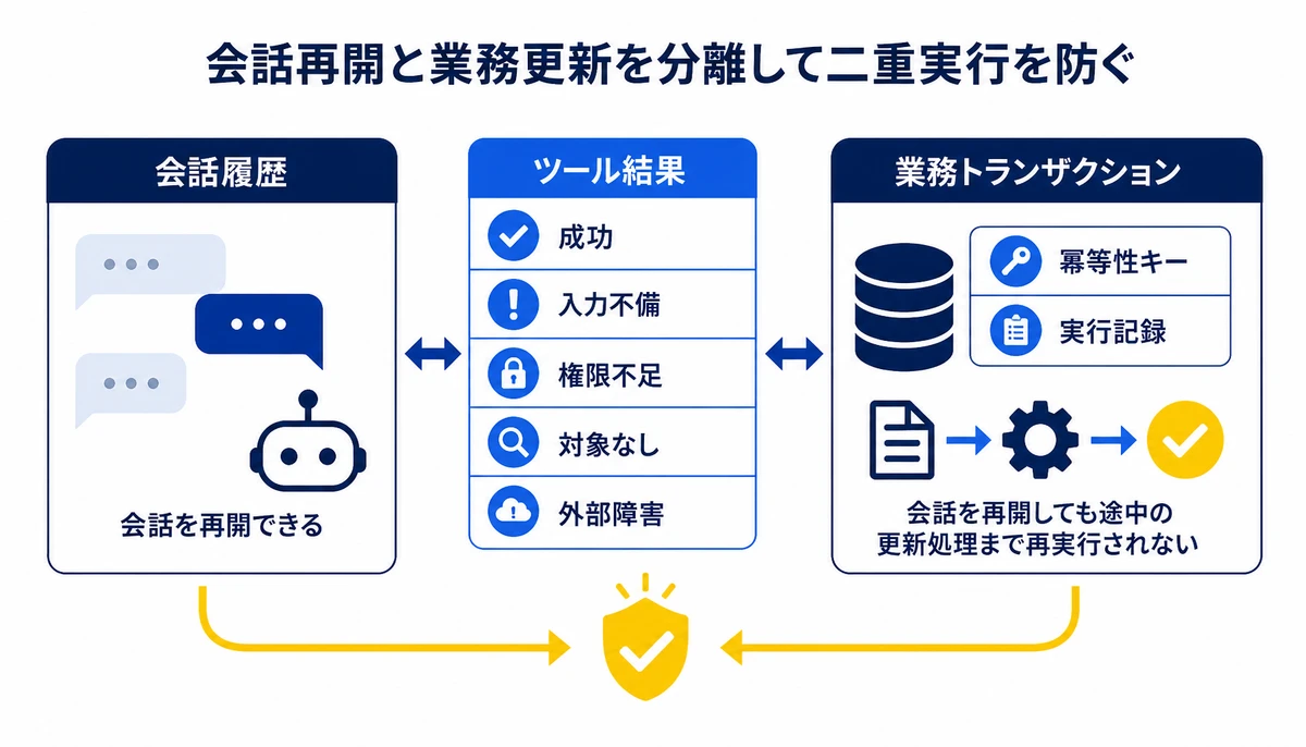 会話再開と業務更新を分離して二重実行を防ぐ。会話履歴、業務トランザクション、冪等性キー、実行記録、成功、入力不備、権限不足、対象なし