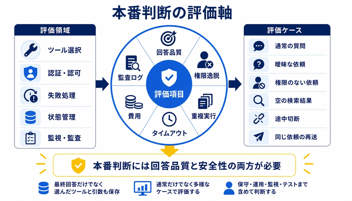 本番判断には回答品質と安全性の両方が必要。回答品質、権限逸脱、重複実行、タイムアウト、費用、監査ログ、通常の質問、曖昧な依頼