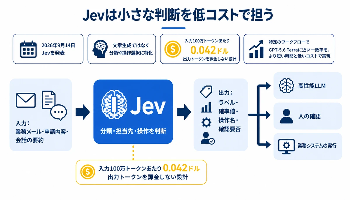 Jevは小さな判断を低コストで担う。入力:業務メール・申請内容・会話の要約、Jev:分類・担当先・操作を判断、出力:ラベル・確率値・操作名・確認要否、高性能LLM、人の確認、業務システムの実行