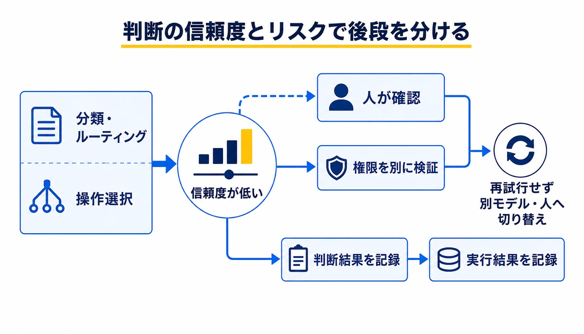 判断の信頼度とリスクで後段を分ける。分類・ルーティング、操作選択、信頼度が低い、人が確認、権限を別に検証、再試行せず別モデル・人へ切り替え、判断結果を記録、実行結果を記録
