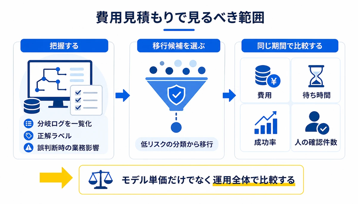 モデル単価だけでなく運用全体で比較する。分岐ログを一覧化、正解ラベル、誤判断時の業務影響、低リスクの分類から移行、費用、待ち時間、成功率、人の確認件数