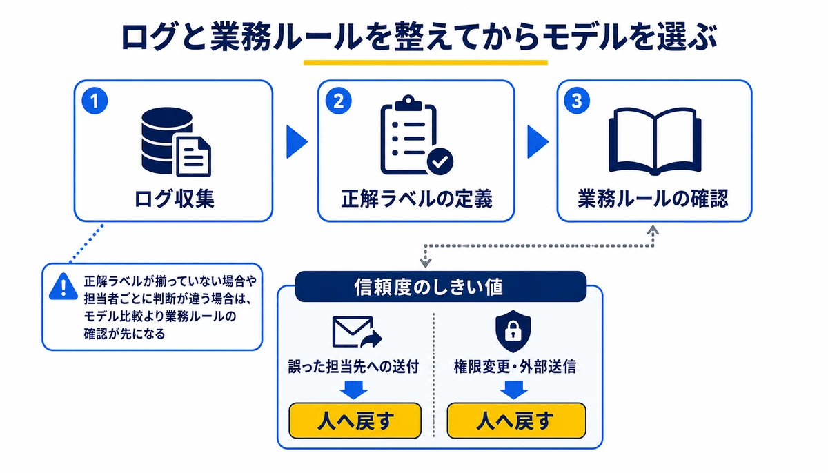 ログと業務ルールを整えてからモデルを選ぶ。ログ収集、正解ラベルの定義、業務ルールの確認、信頼度のしきい値、誤った担当先への送付、権限変更・外部送信、人へ戻す
