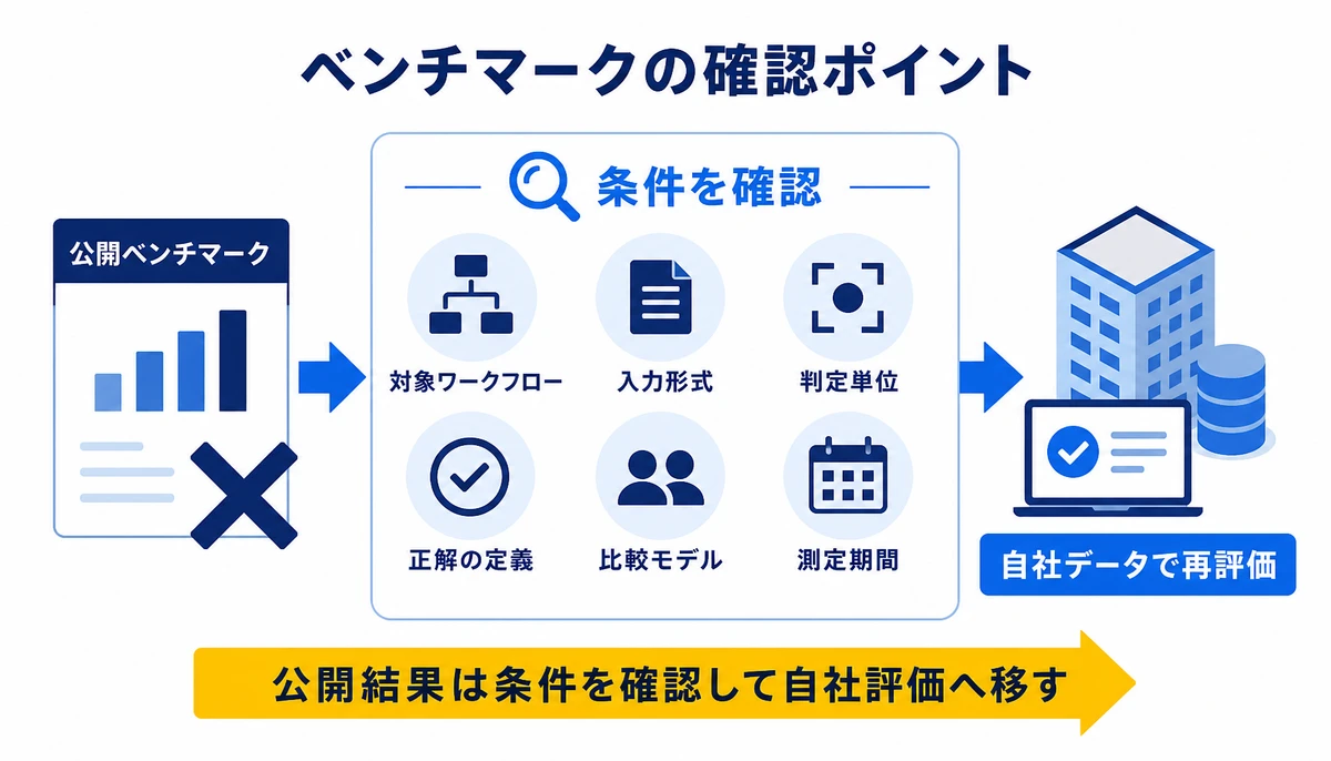 公開結果は条件を確認して自社評価へ移す。対象ワークフロー、入力形式、判定単位、正解の定義、比較モデル、測定期間、自社データで再評価