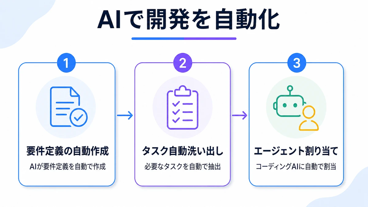 AIで開発を自動化。要件定義の自動作成、タスク自動洗い出し、エージェント割り当て
