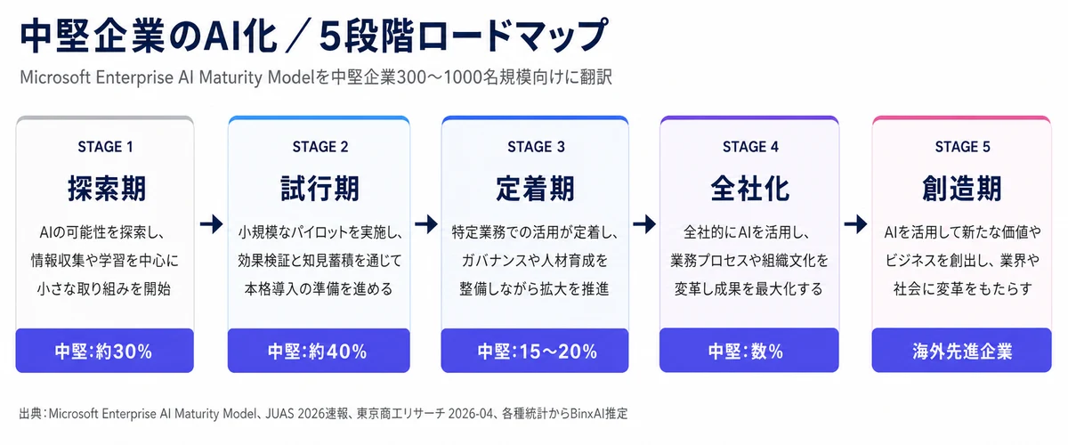 大企業・中堅企業・中小企業の生成AI導入率格差を示すバーチャート(大企業85.1% / 中堅約42% / 中小約30%)