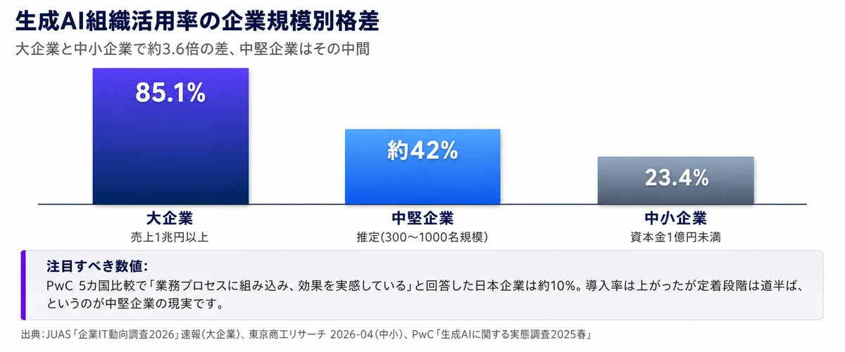 AI導入の5段階ロードマップを示すフロー(探索期 → 試行期 → 定着期 → 全社化 → 創造期)、各段階が上昇するステップとして表現