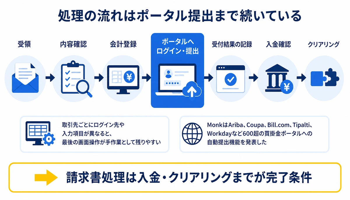 請求書処理は入金・クリアリングまでが完了条件。受領、内容確認、会計登録、ポータルへログイン・提出、受付結果の記録、入金確認、クリアリング