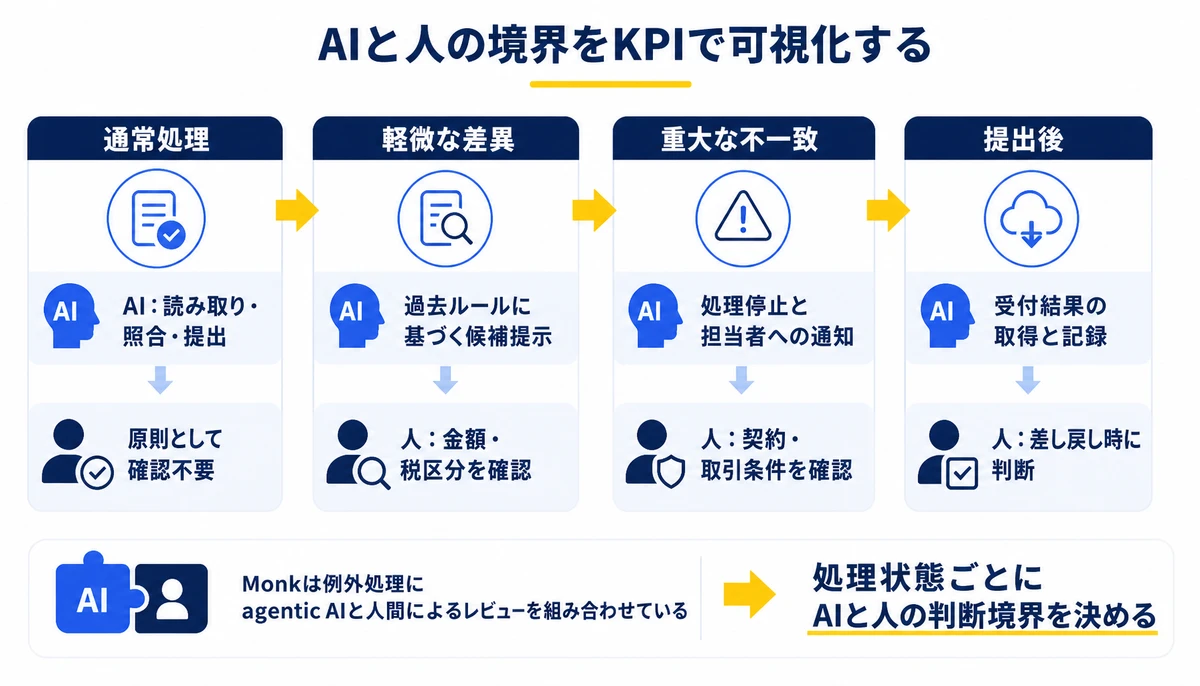 処理状態ごとにAIと人の判断境界を決める。通常処理、軽微な差異、重大な不一致、提出後、AI:読み取り・照合・提出、人:金額・税区分を確認、人:契約・取引条件を確認、人:差し戻し時に判断