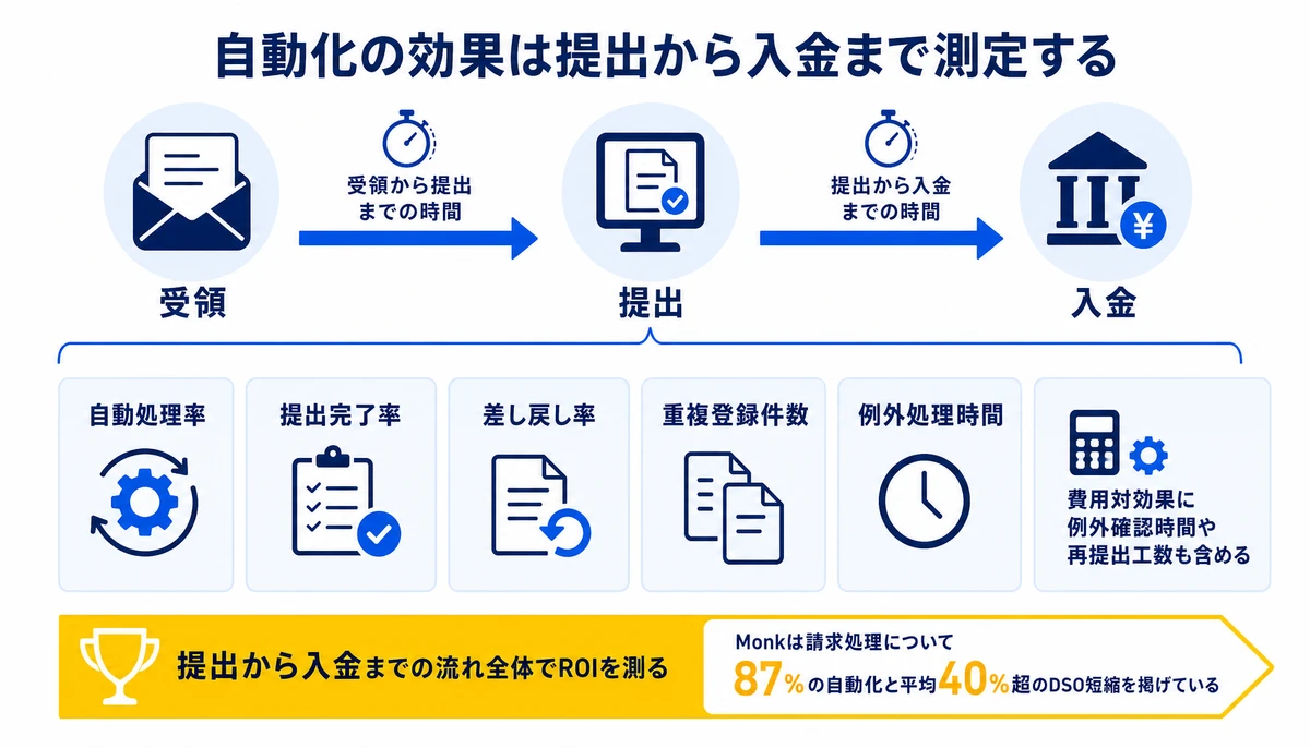 自動化の効果は提出から入金まで測定する。受領、提出、入金、自動処理率、提出完了率、差し戻し率、重複登録件数、例外処理時間