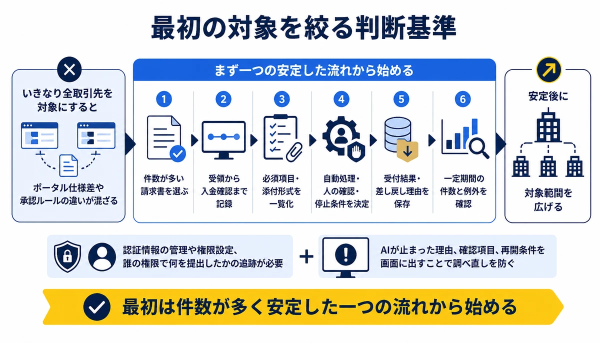 最初は件数が多く安定した一つの流れから始める。件数が多い請求書を選ぶ、受領から入金確認まで記録、必須項目・添付形式を一覧化、自動処理・人の確認・停止条件を決定、受付結果・差し戻し理由を保存、一定期間の件数と例外を確認、対象範囲を広げる