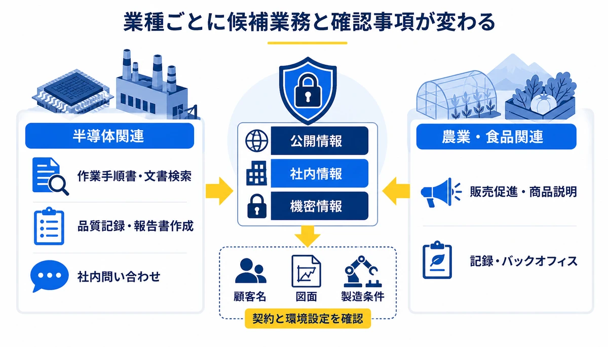 業種ごとに候補業務と確認事項が変わる。半導体関連、作業手順書・文書検索、品質記録・報告書作成、社内問い合わせ、農業・食品関連、販売促進・商品説明、記録・バックオフィス、公開情報