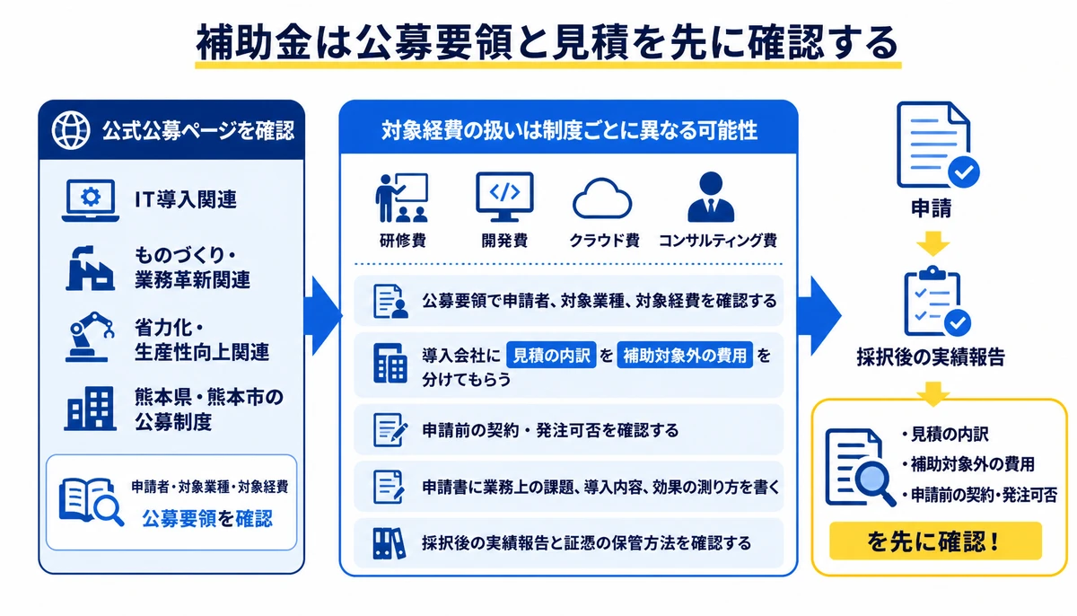 補助金は公募要領と見積を先に確認する。公式公募ページを確認、申請者・対象業種・対象経費、研修費・開発費・クラウド費・コンサルティング費、見積の内訳、補助対象外の費用、申請前の契約・発注可否、申請、採択後の実績報告