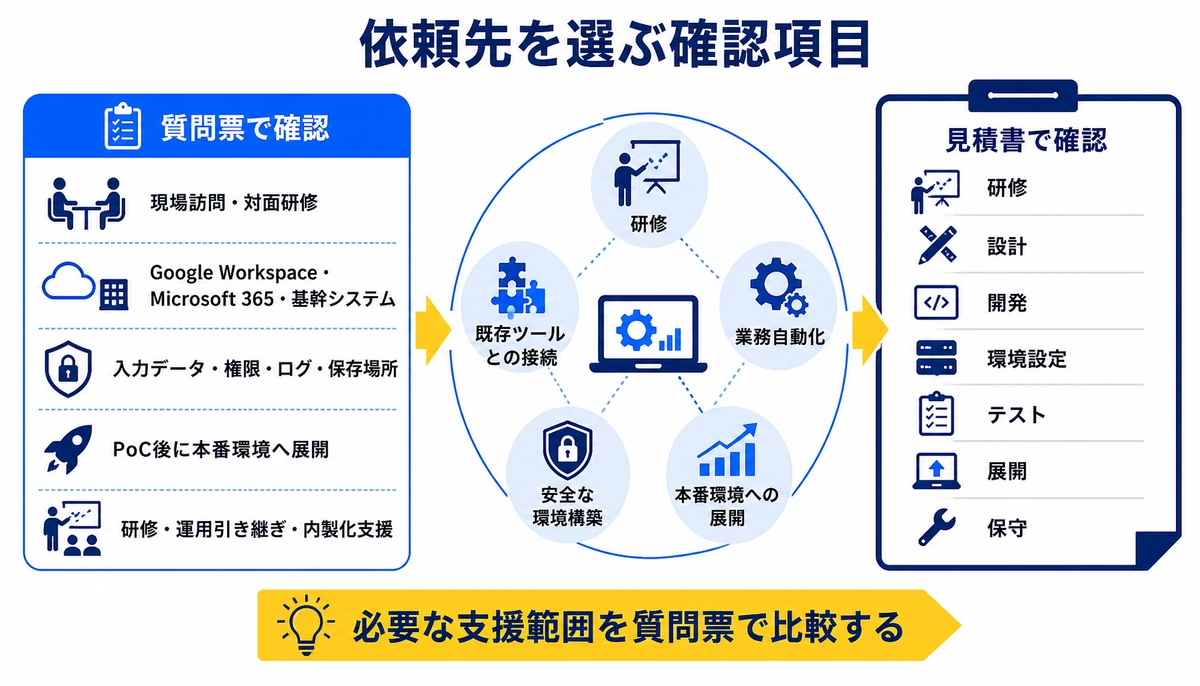 必要な支援範囲を質問票で比較する。研修、既存ツールとの接続、業務自動化、安全な環境構築、本番環境への展開、現場訪問・対面研修、Google Workspace・Microsoft 365・基幹システム、入力データ・権限・ログ・保存場所