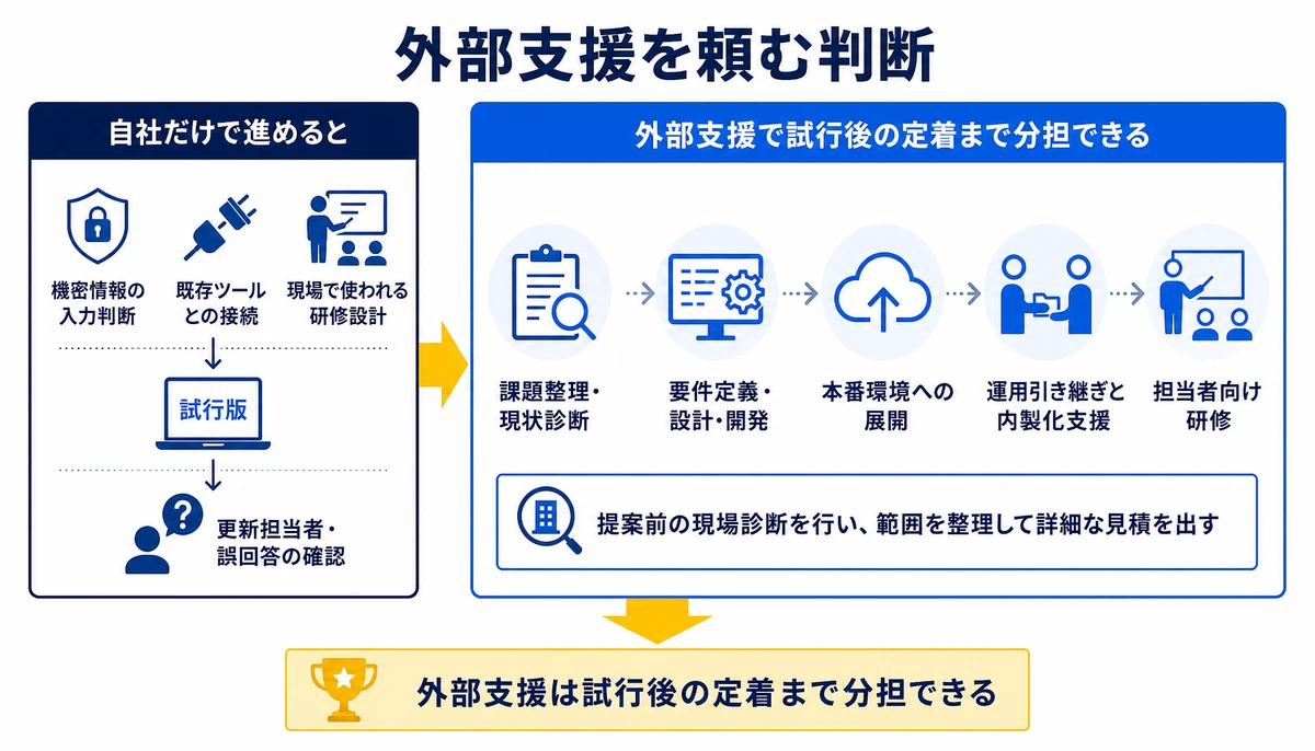外部支援は試行後の定着まで分担できる。機密情報の入力判断、既存ツールとの接続、現場で使われる研修設計、試行版、更新担当者・誤回答の確認、課題整理・現状診断、要件定義・設計・開発、本番環境への展開