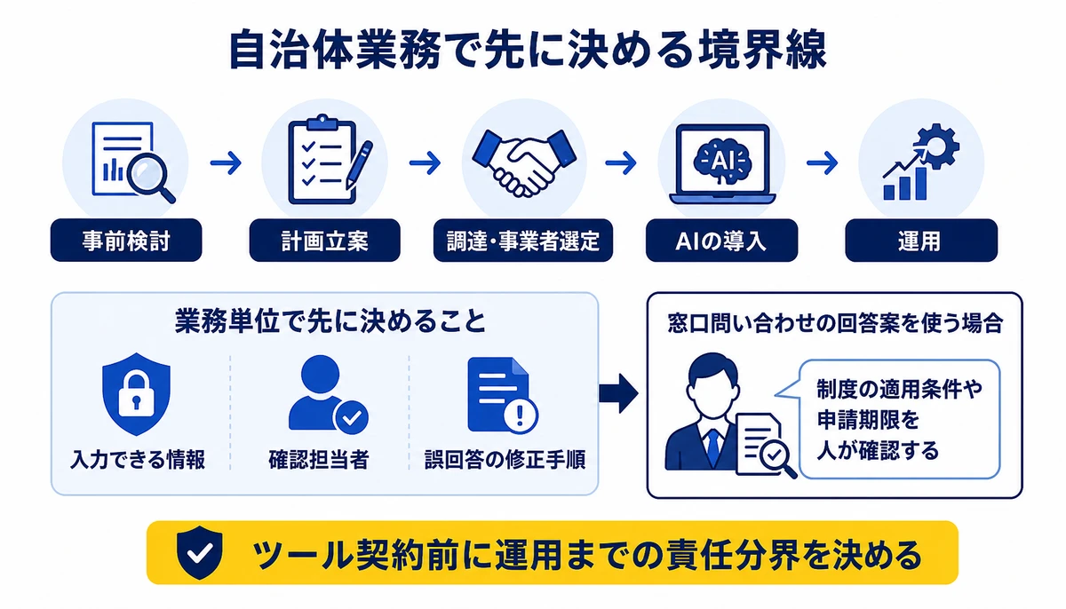 ツール契約前に運用までの責任分界を決める。事前検討、計画立案、調達・事業者選定、AIの導入、運用、入力できる情報、確認担当者、誤回答の修正手順