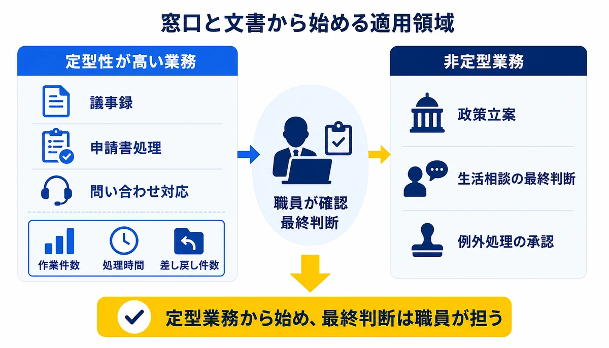 定型業務から始め、最終判断は職員が担う。定型性が高い業務、議事録、申請書処理、問い合わせ対応、非定型業務、政策立案、生活相談の最終判断、例外処理の承認