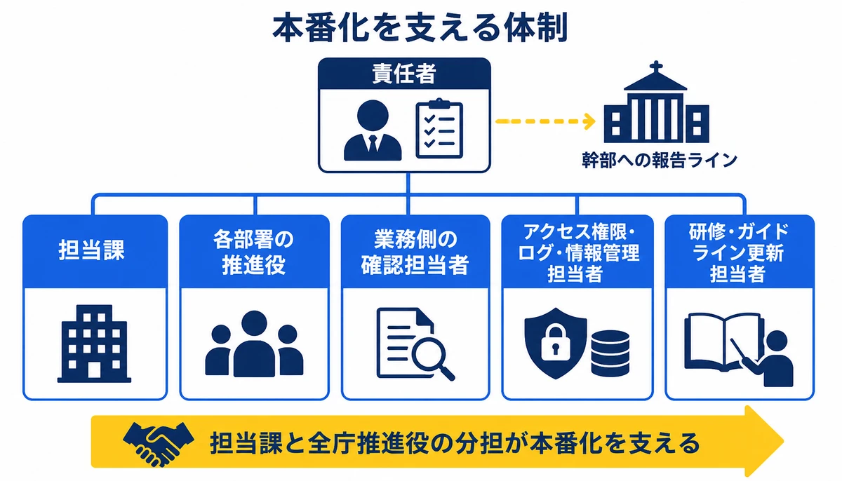 担当課と全庁推進役の分担が本番化を支える。責任者、幹部への報告ライン、担当課、各部署の推進役、業務側の確認担当者、アクセス権限・ログ・情報管理担当者、研修・ガイドライン更新担当者