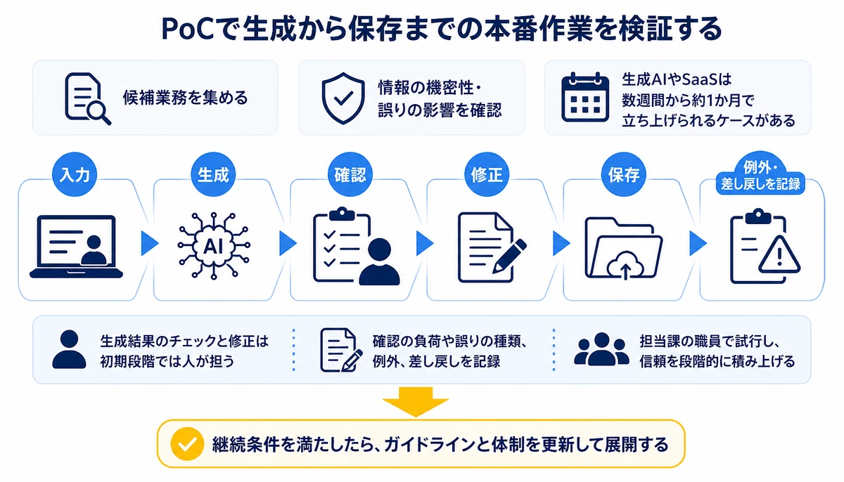 PoCで生成から保存までの本番作業を検証する。候補業務を集める、情報の機密性・誤りの影響を確認、入力、生成、確認、修正、保存、例外・差し戻しを記録