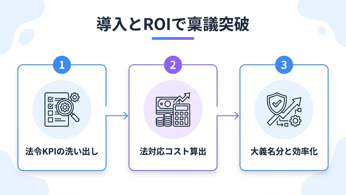 導入の進め方とROI：物流効率化法を稟議の起爆剤にする