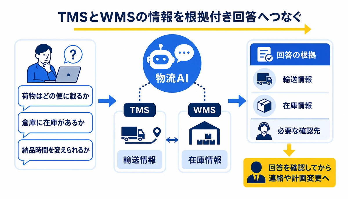 TMSとWMSの情報を根拠付き回答へつなぐ。荷物はどの便に載るか、倉庫に在庫があるか、納品時間を変えられるか、TMS、WMS、輸送情報、在庫情報、回答の根拠