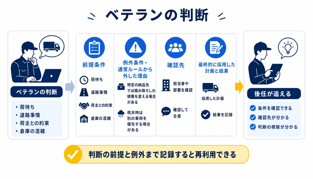 判断の前提と例外まで記録すると再利用できる。ベテランの判断、前提条件、例外条件・通常ルールから外した理由、確認先、最終的に採用した計画と結果、後任が追える