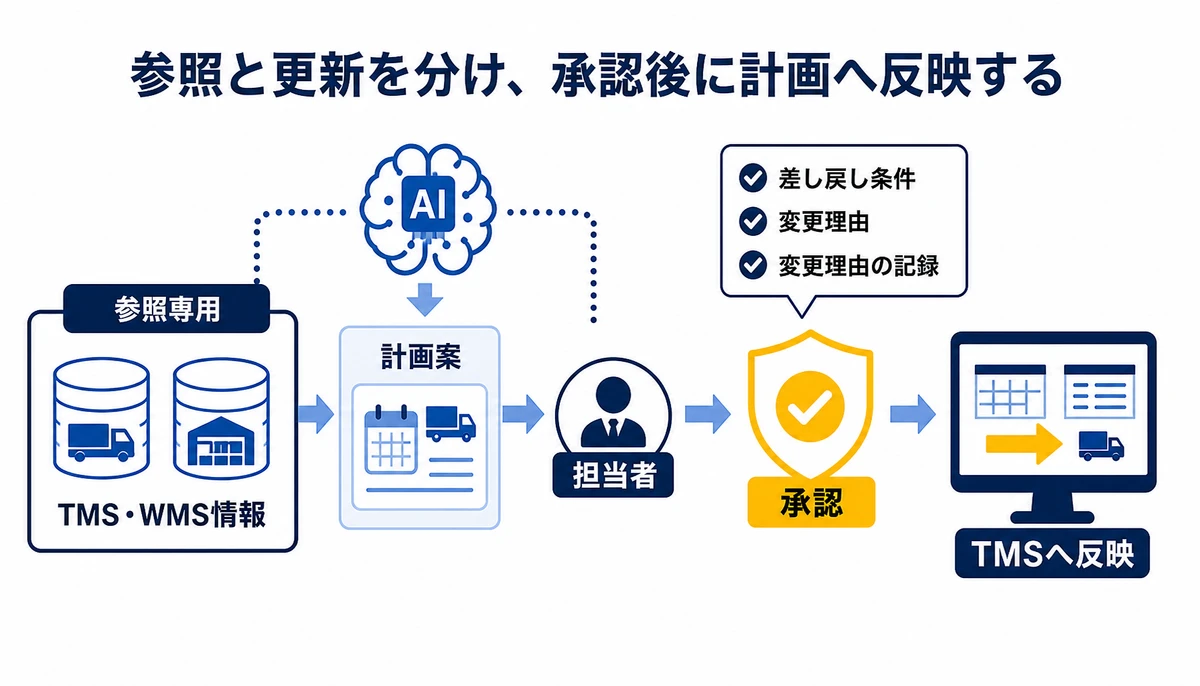 参照と更新を分け、承認後に計画へ反映する。参照専用、TMS・WMS情報、計画案、担当者、承認、差し戻し条件、変更理由、TMSへ反映