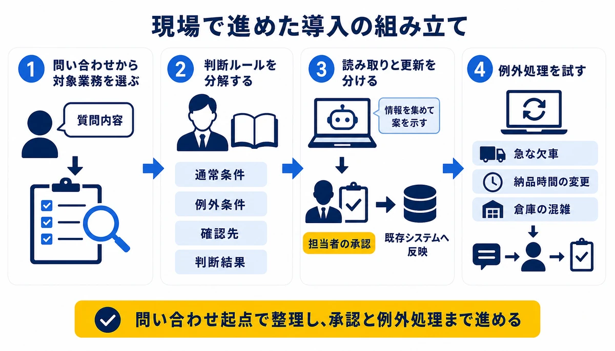 問い合わせ起点で整理し、承認と例外処理まで進める。1問い合わせから対象業務を選ぶ、2判断ルールを分解する、3読み取りと更新を分ける、4例外処理を試す、質問内容、通常条件・例外条件・確認先・判断結果、担当者の承認、急な欠車・納品時間の変更・倉庫の混雑