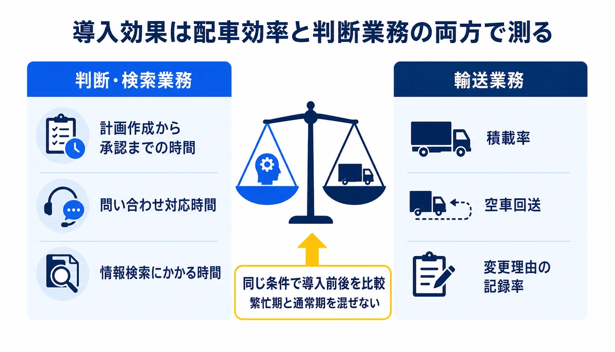 導入効果は配車効率と判断業務の両方で測る。判断・検索業務、計画作成から承認までの時間、問い合わせ対応時間、情報検索にかかる時間、変更理由の記録率、輸送業務、積載率、空車回送