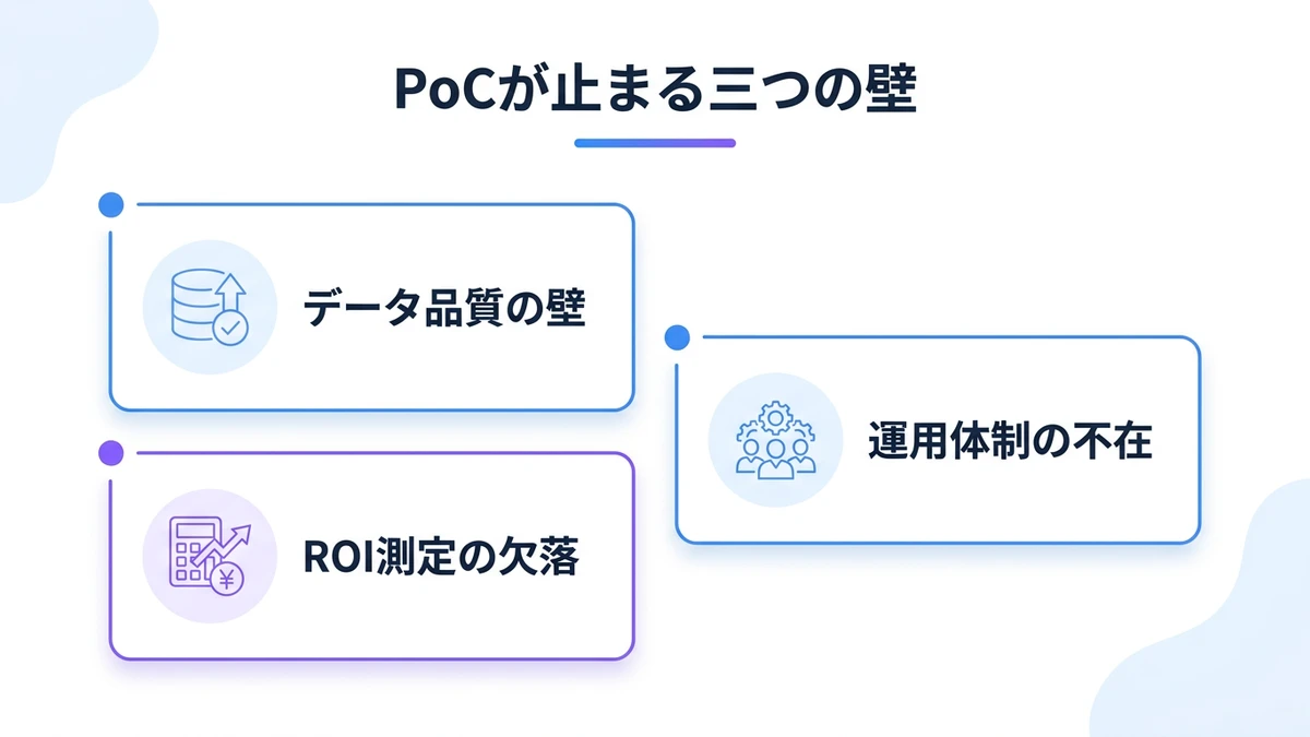 PoCが本番稼働に進めない三つの止まり方。データ品質の壁、ROI測定の欠落、運用体制の不在