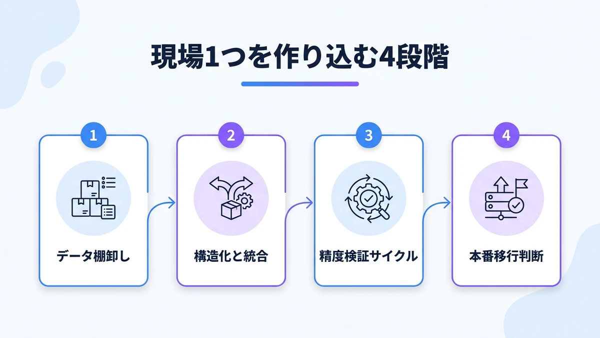 「勝てる現場を1つ作り込む」：段階的ロードマップの現実解