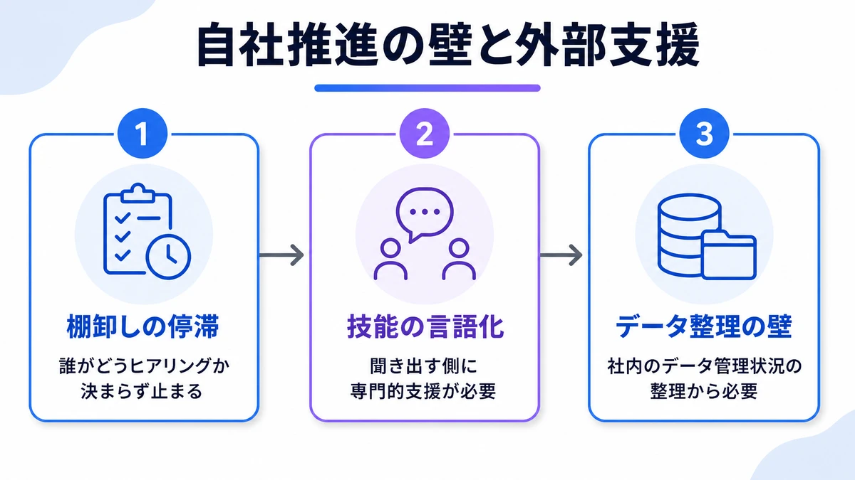 自社推進の壁と外部支援。棚卸しの停滞、技能の言語化、データ整理の壁
