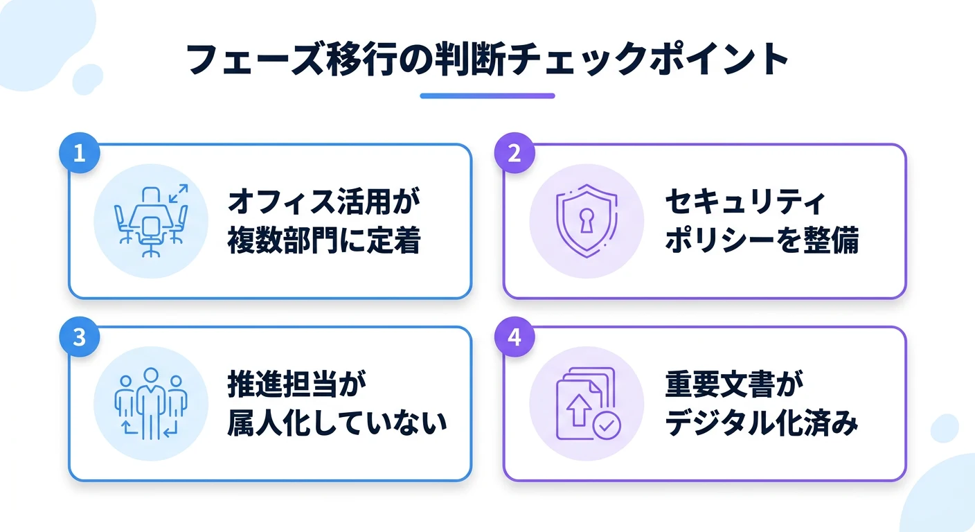 フェーズ移行の判断チェックポイント：オフィス活用が複数部門に定着、セキュリティポリシーを整備、推進担当が属人化していない、重要文書がデジタル化済み