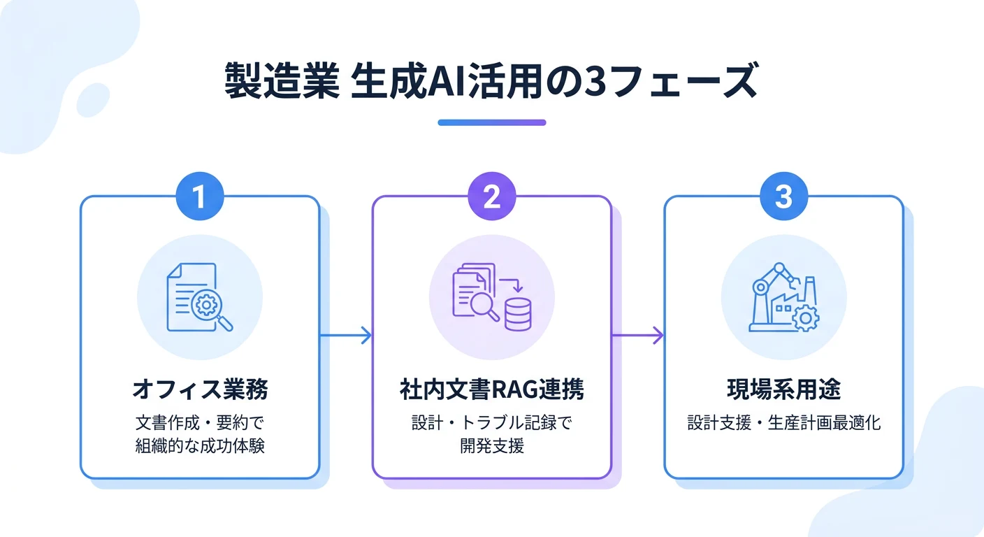 製造業の生成AI活用の3フェーズ：フェーズ1オフィス業務（文書作成・要約で組織的な成功体験）、フェーズ2社内文書RAG連携（設計・トラブル記録で開発支援）、フェーズ3現場系用途（設計支援・生産計画最適化）
