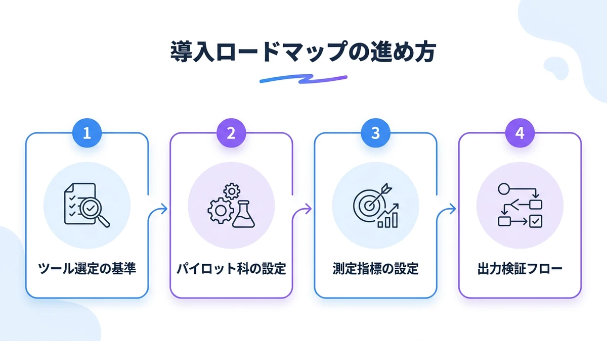 三段階ロードマップ：進め方とROIの考え方