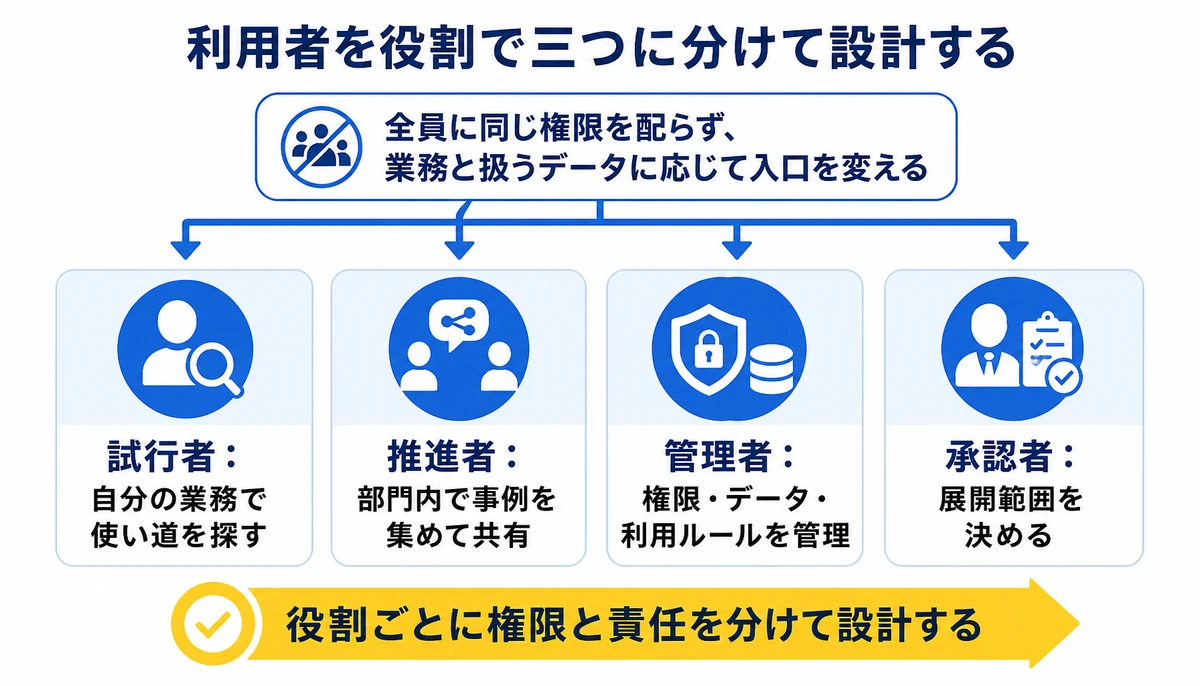 役割ごとに権限と責任を分けて設計する。試行者:自分の業務で使い道を探す、推進者:部門内で事例を集めて共有、管理者:権限・データ・利用ルールを管理、承認者:展開範囲を決める