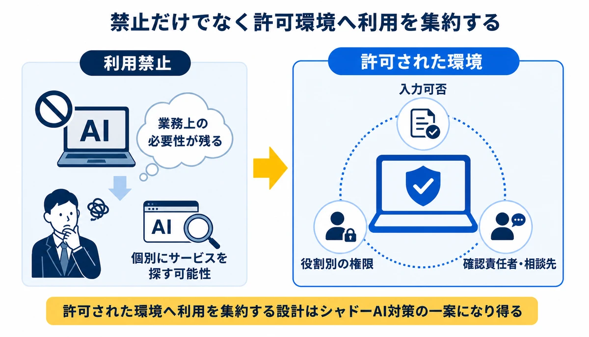 禁止だけでなく許可環境へ利用を集約する。利用禁止、業務上の必要性が残る、個別にサービスを探す可能性、許可された環境、入力可否、役割別の権限、確認責任者・相談先
