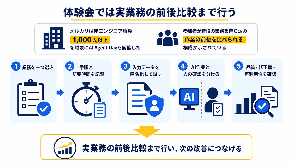 体験会では実業務の前後比較まで行う。1.業務を一つ選ぶ、2.手順と所要時間を記録、3.入力データを匿名化して試す、4.AI作業と人の確認を分ける、5.品質・修正量・再利用性を確認