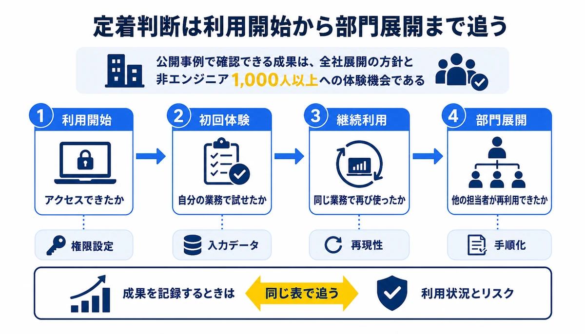 定着判断は利用開始から部門展開まで追う。利用開始:アクセスできたか、初回体験:自分の業務で試せたか、継続利用:同じ業務で再び使ったか、部門展開:他の担当者が再利用できたか、権限設定・入力データ・再現性・手順化