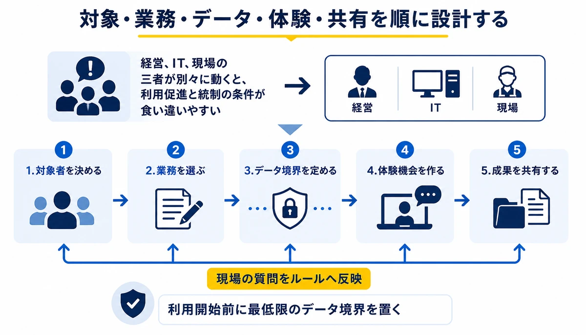 対象・業務・データ・体験・共有を順に設計する。経営・IT・現場、1.対象者を決める、2.業務を選ぶ、3.データ境界を定める、4.体験機会を作る、5.成果を共有する、現場の質問をルールへ反映