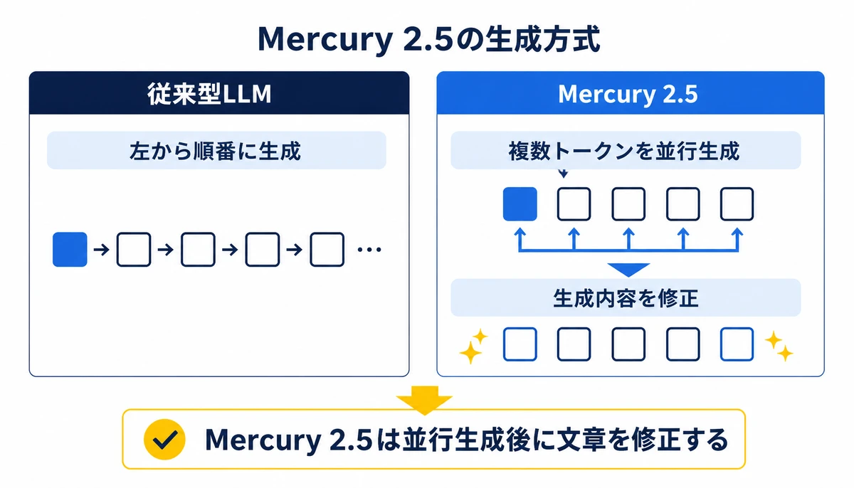 Mercury 2.5は並行生成後に文章を修正する。従来型LLM、左から順番に生成、Mercury 2.5、複数トークンを並行生成、生成内容を修正