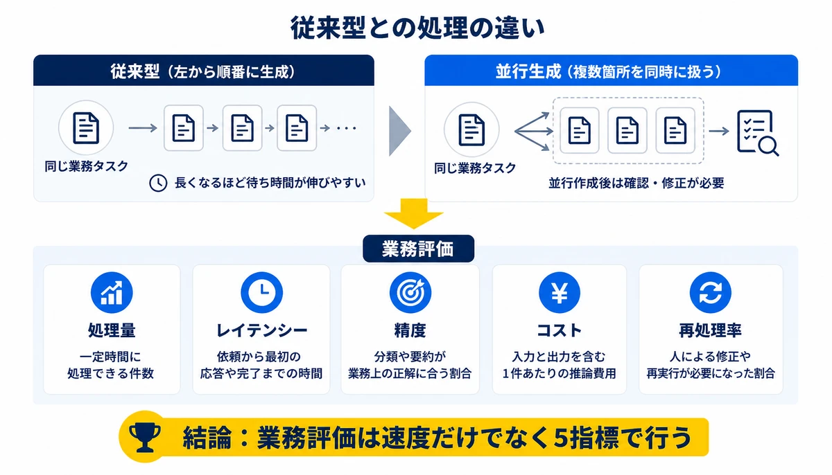 業務評価は速度だけでなく5指標で行う。同じ業務タスク、処理量、レイテンシー、精度、コスト、再処理率、業務評価