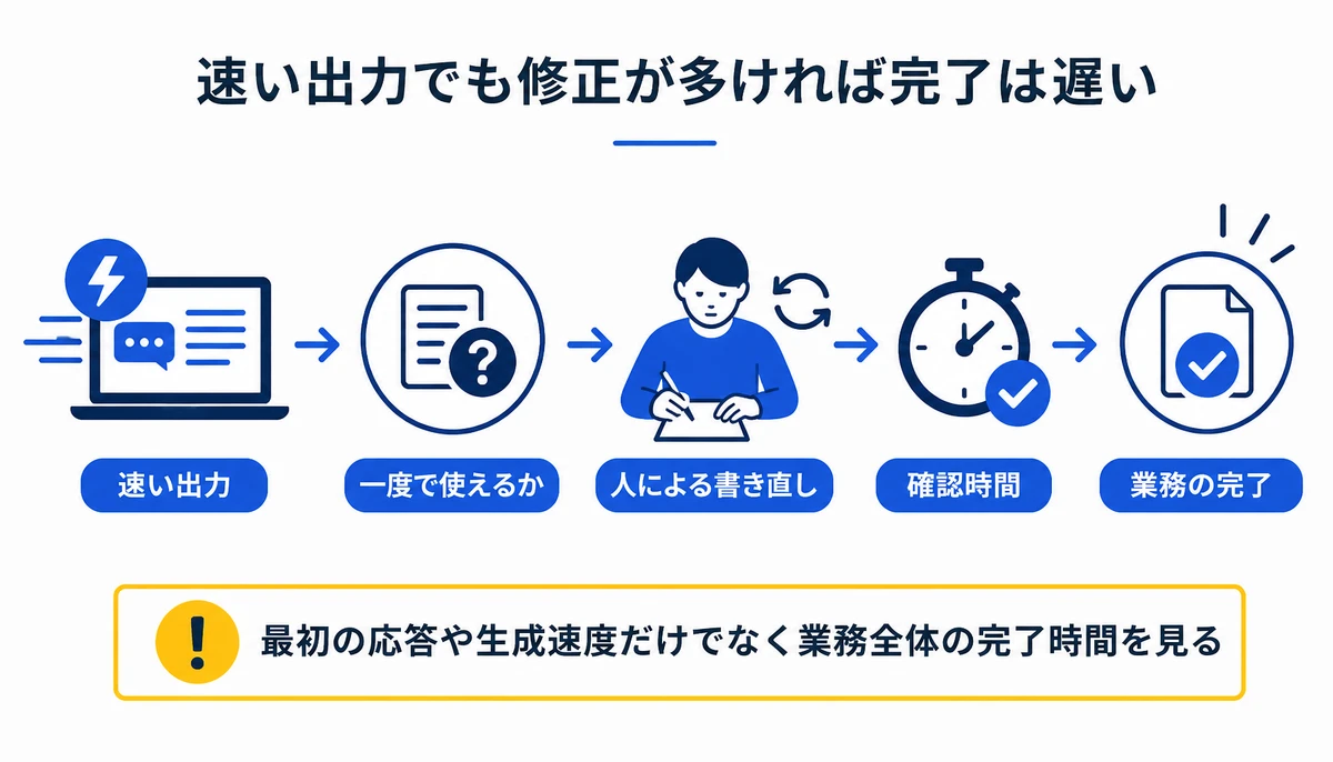 速い出力でも修正が多ければ完了は遅い。速い出力、一度で使えるか、人による書き直し、確認時間、業務の完了