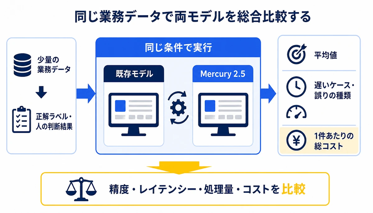 同じ業務データで両モデルを総合比較する。少量の業務データ、正解ラベル・人の判断結果、既存モデル、Mercury 2.5、同じ条件で実行、平均値、遅いケース・誤りの種類、1件あたりの総コスト