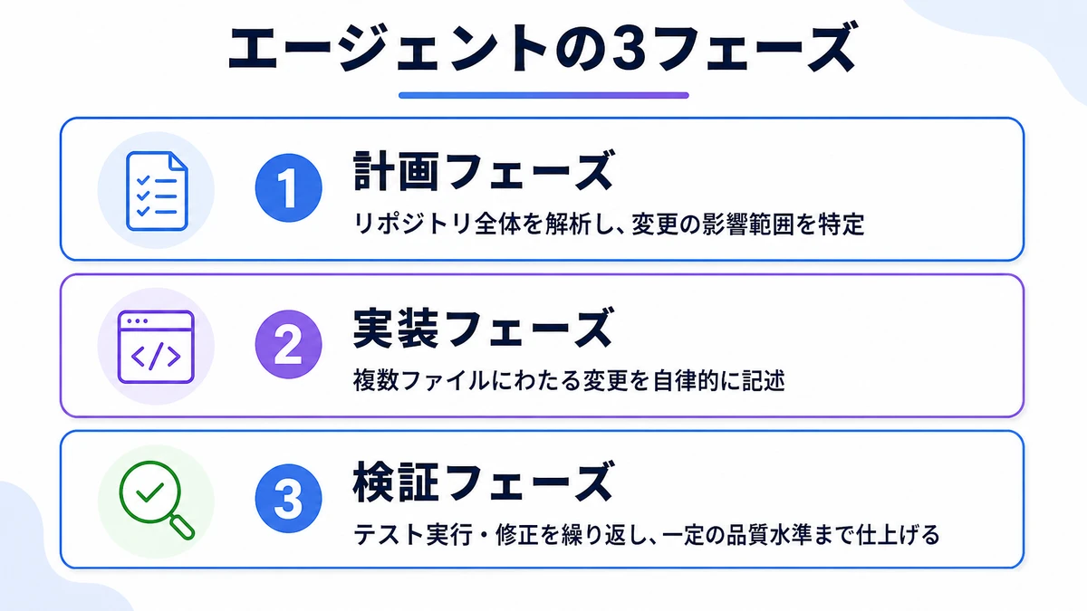 エージェントが担う3フェーズ。計画フェーズ、実装フェーズ、検証フェーズ