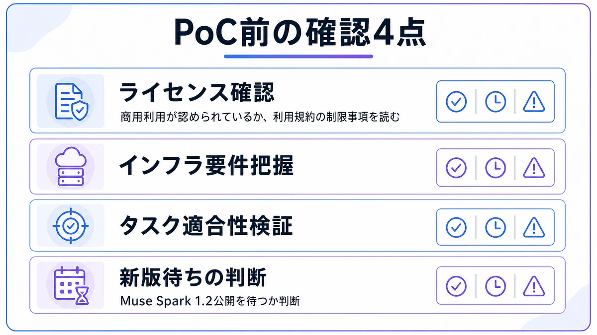 PoC前の確認4点。ライセンス確認、インフラ要件把握、タスク適合性検証、新版待ちの判断